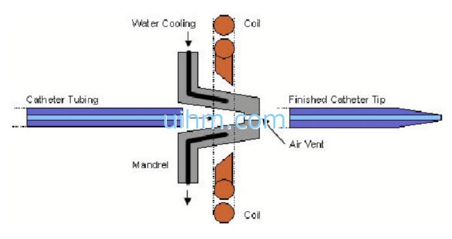 Induction Heating catheter tipping die